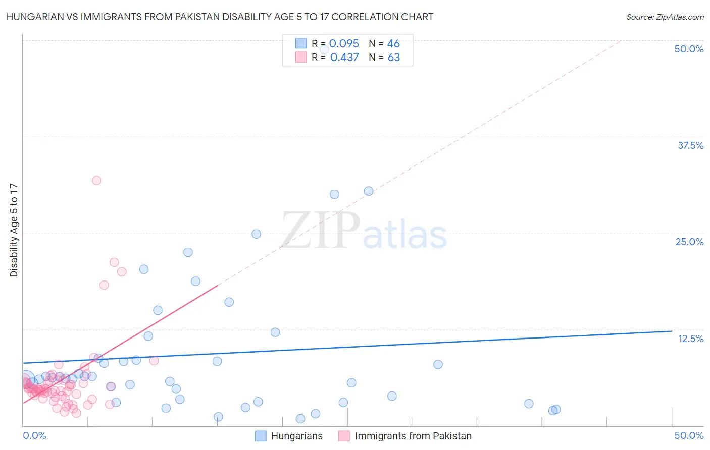 Hungarian vs Immigrants from Pakistan Disability Age 5 to 17