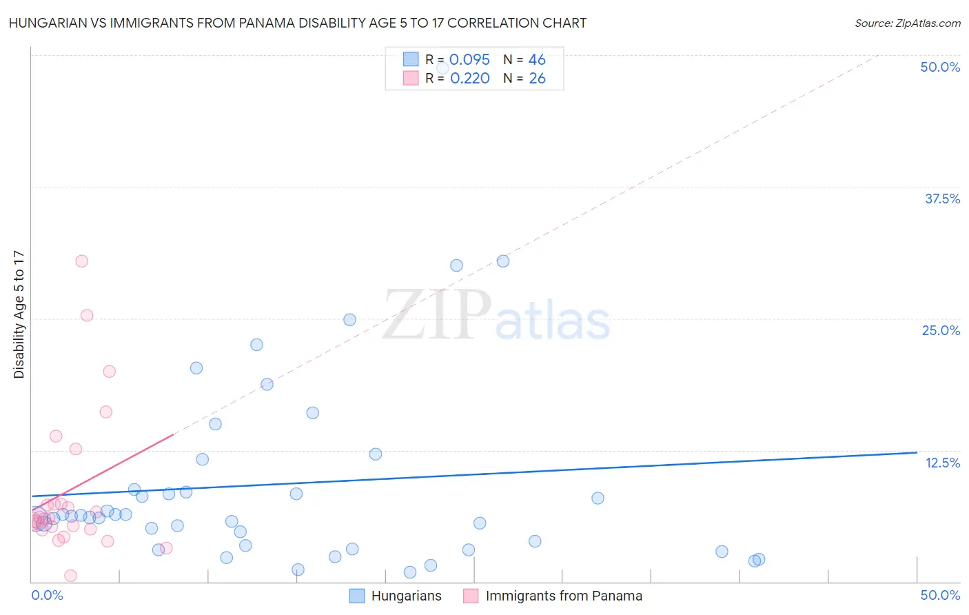 Hungarian vs Immigrants from Panama Disability Age 5 to 17