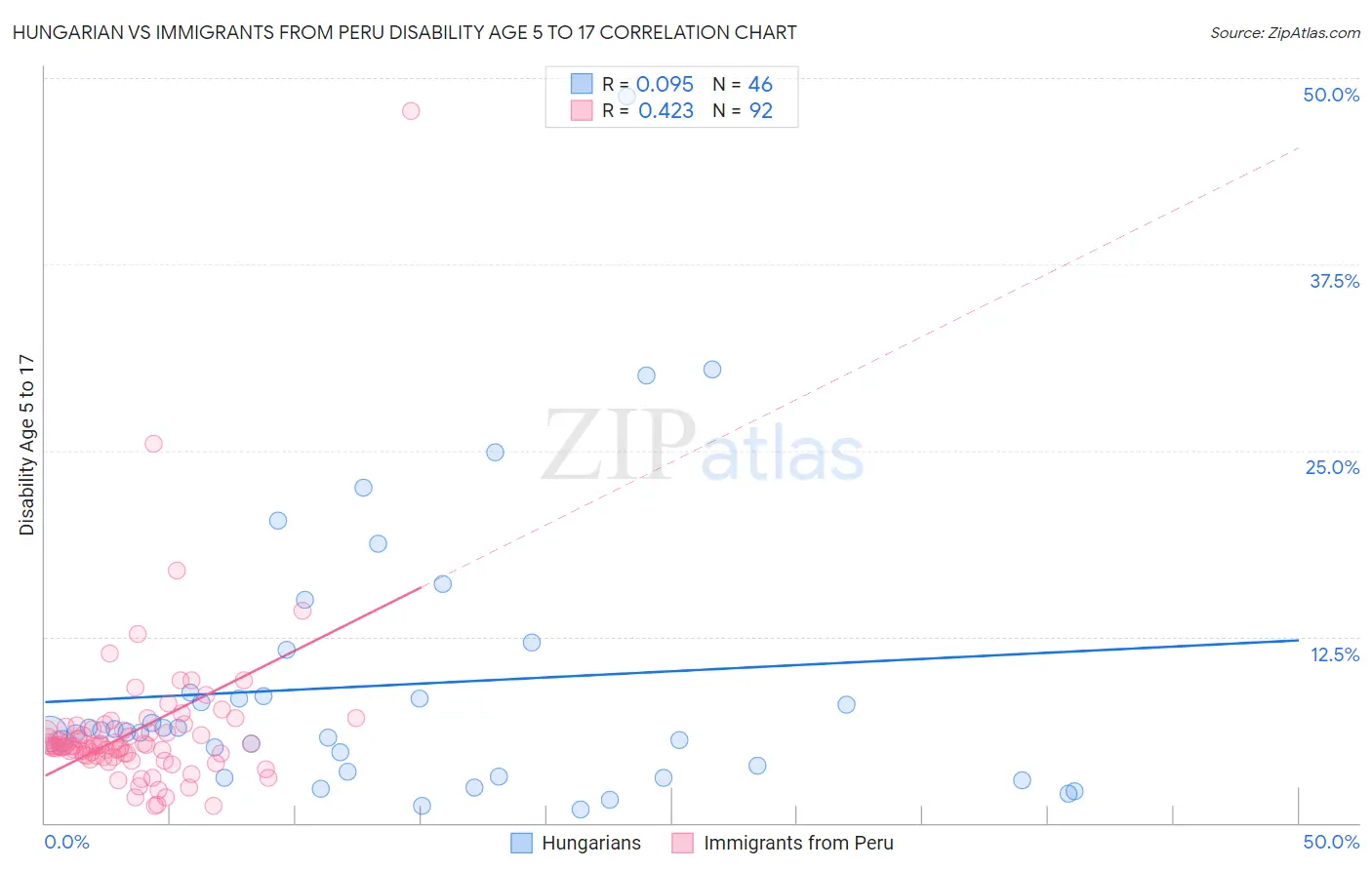 Hungarian vs Immigrants from Peru Disability Age 5 to 17