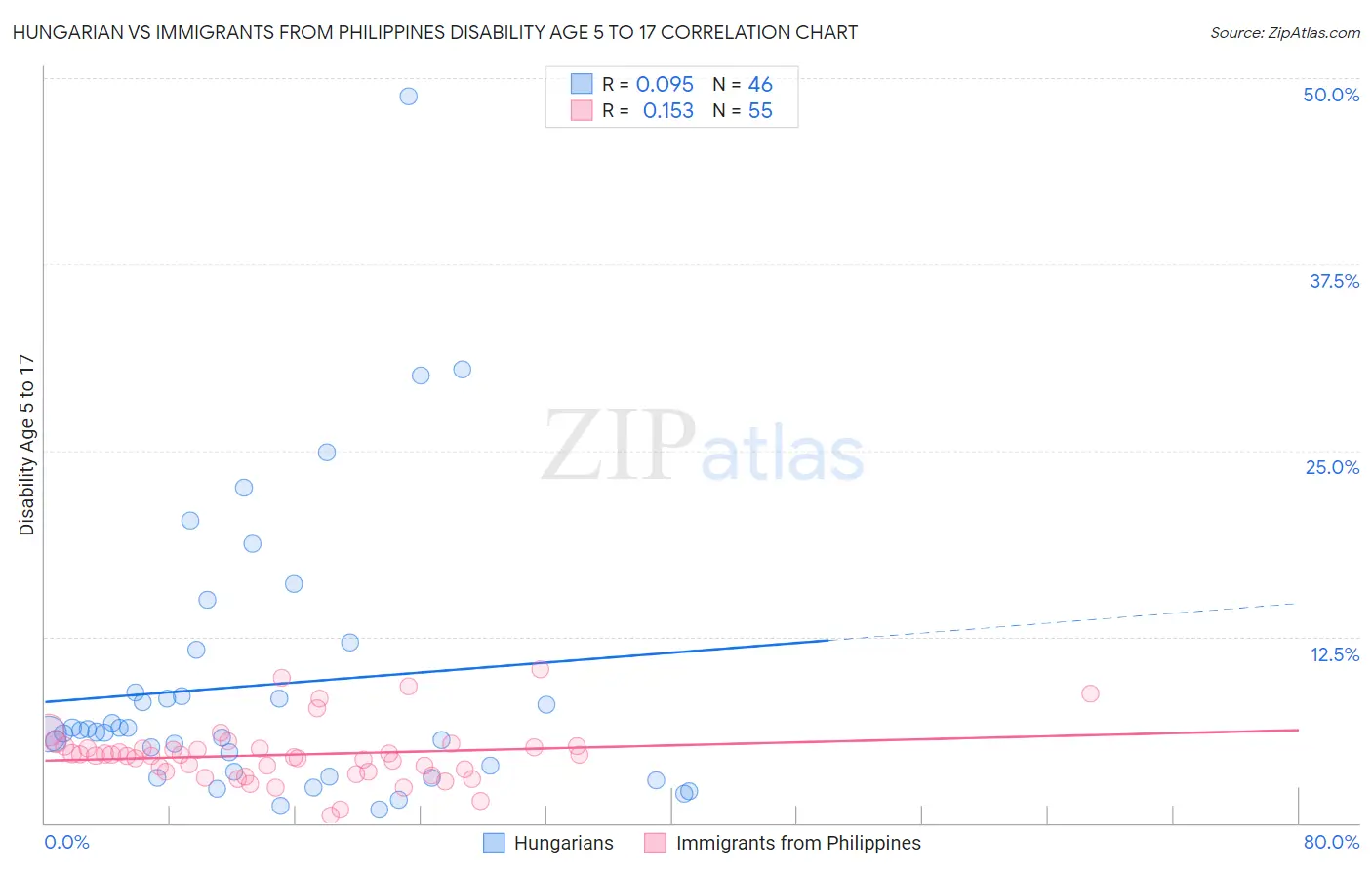 Hungarian vs Immigrants from Philippines Disability Age 5 to 17