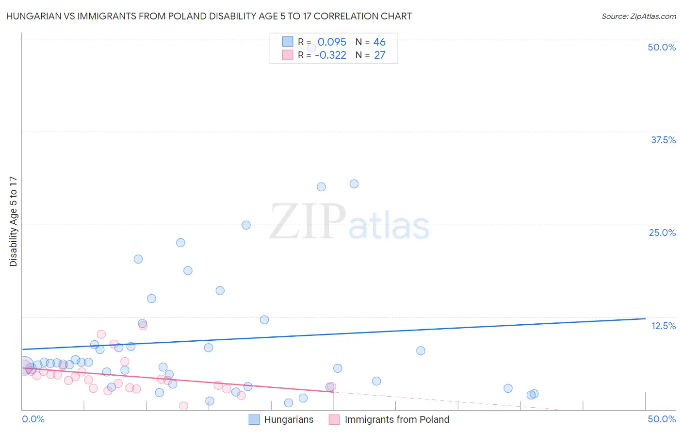 Hungarian vs Immigrants from Poland Disability Age 5 to 17