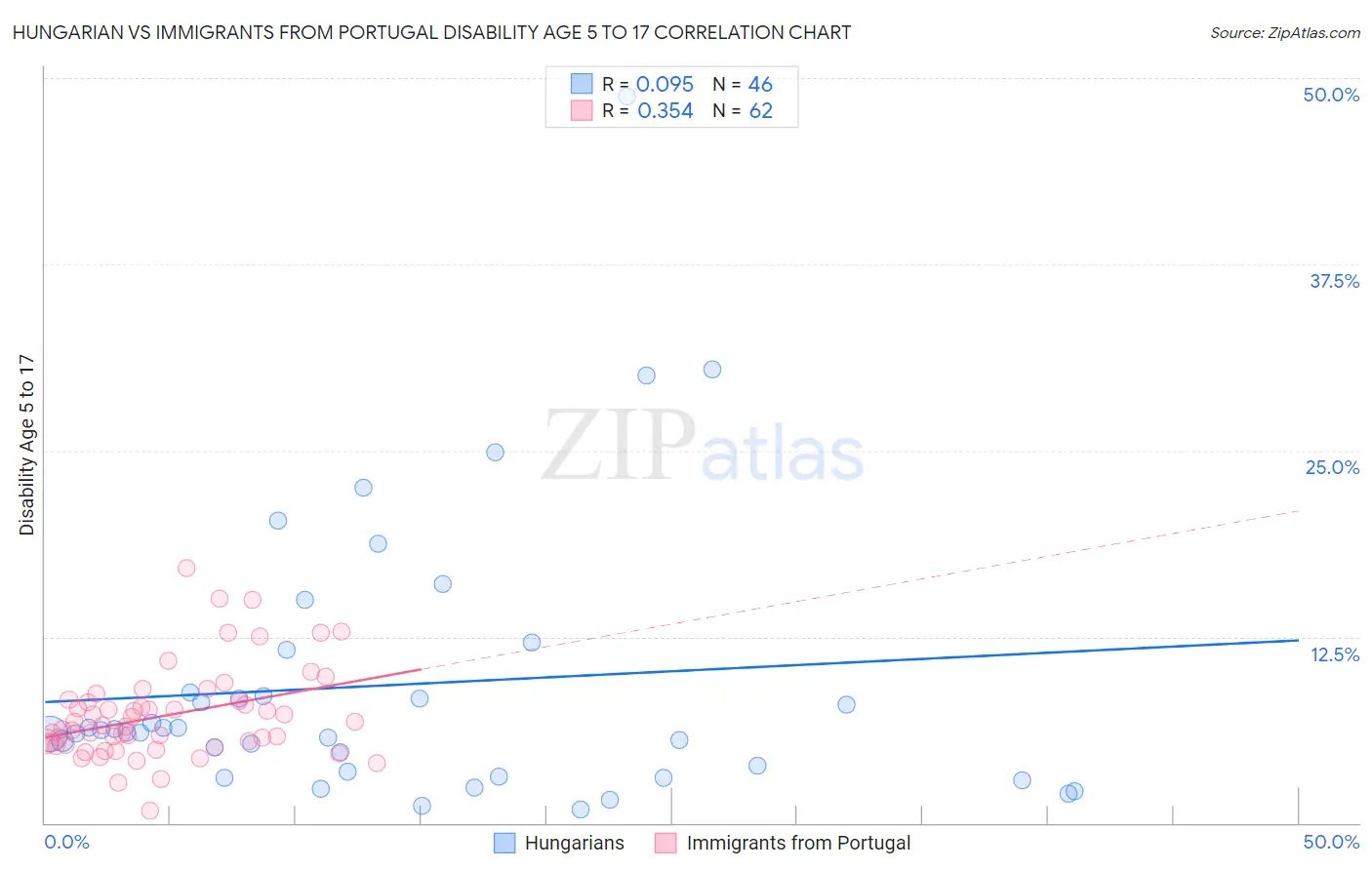 Hungarian vs Immigrants from Portugal Disability Age 5 to 17