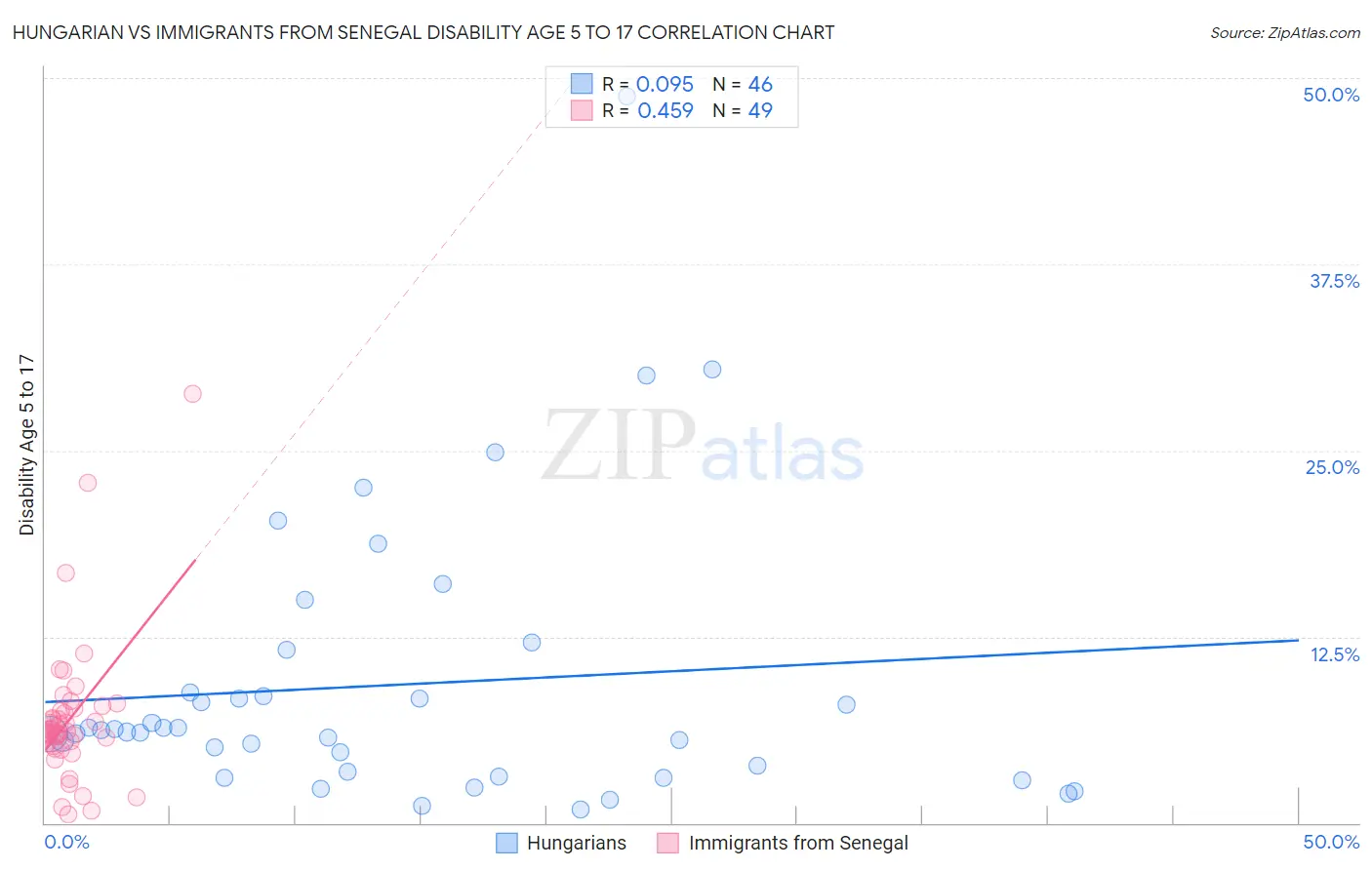 Hungarian vs Immigrants from Senegal Disability Age 5 to 17