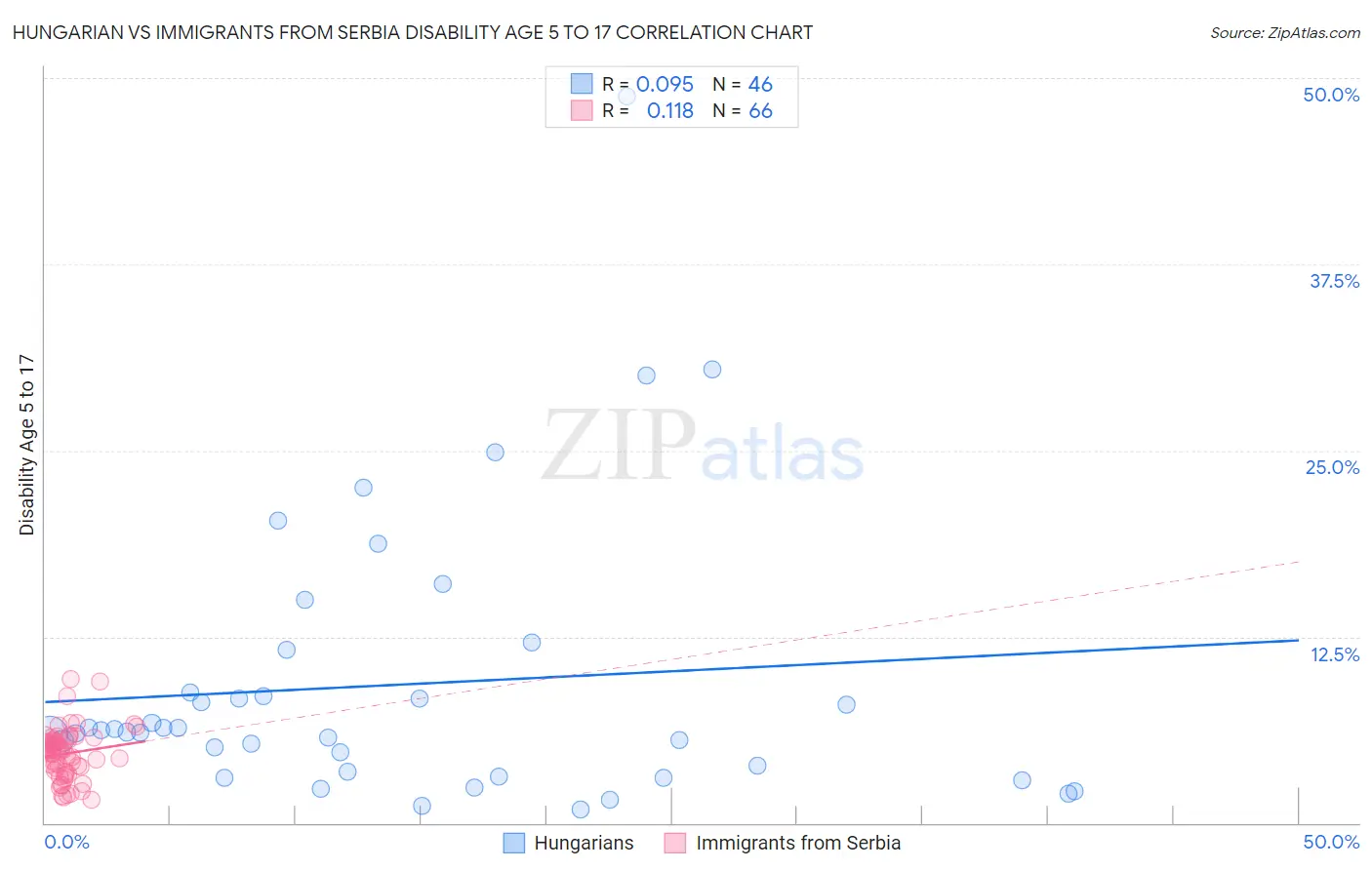 Hungarian vs Immigrants from Serbia Disability Age 5 to 17