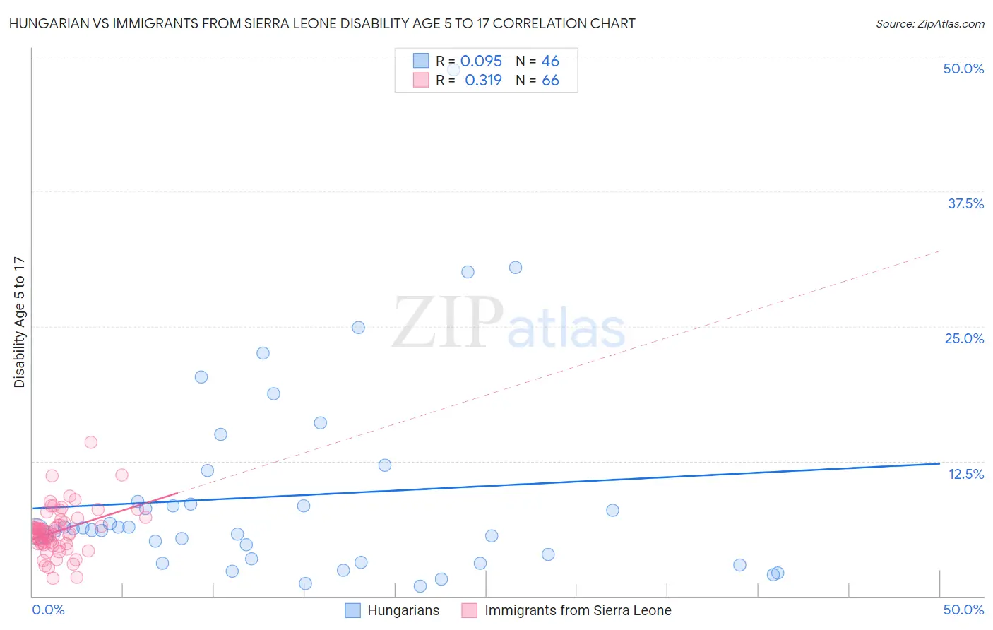Hungarian vs Immigrants from Sierra Leone Disability Age 5 to 17