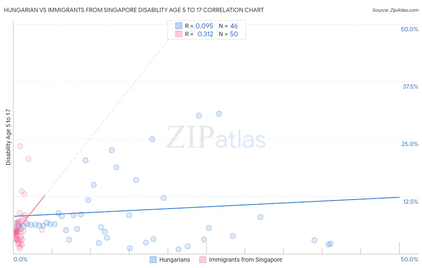 Hungarian vs Immigrants from Singapore Disability Age 5 to 17