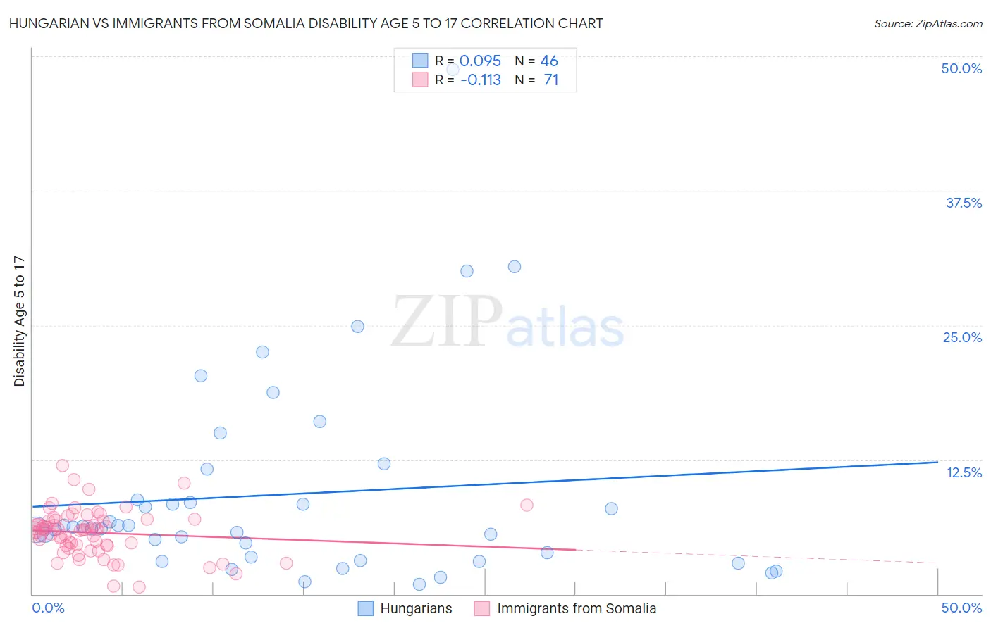 Hungarian vs Immigrants from Somalia Disability Age 5 to 17