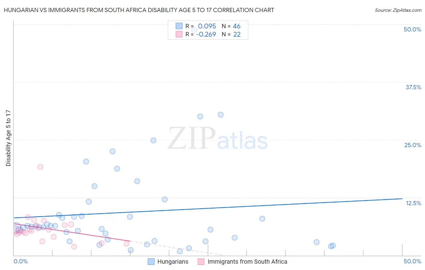 Hungarian vs Immigrants from South Africa Disability Age 5 to 17