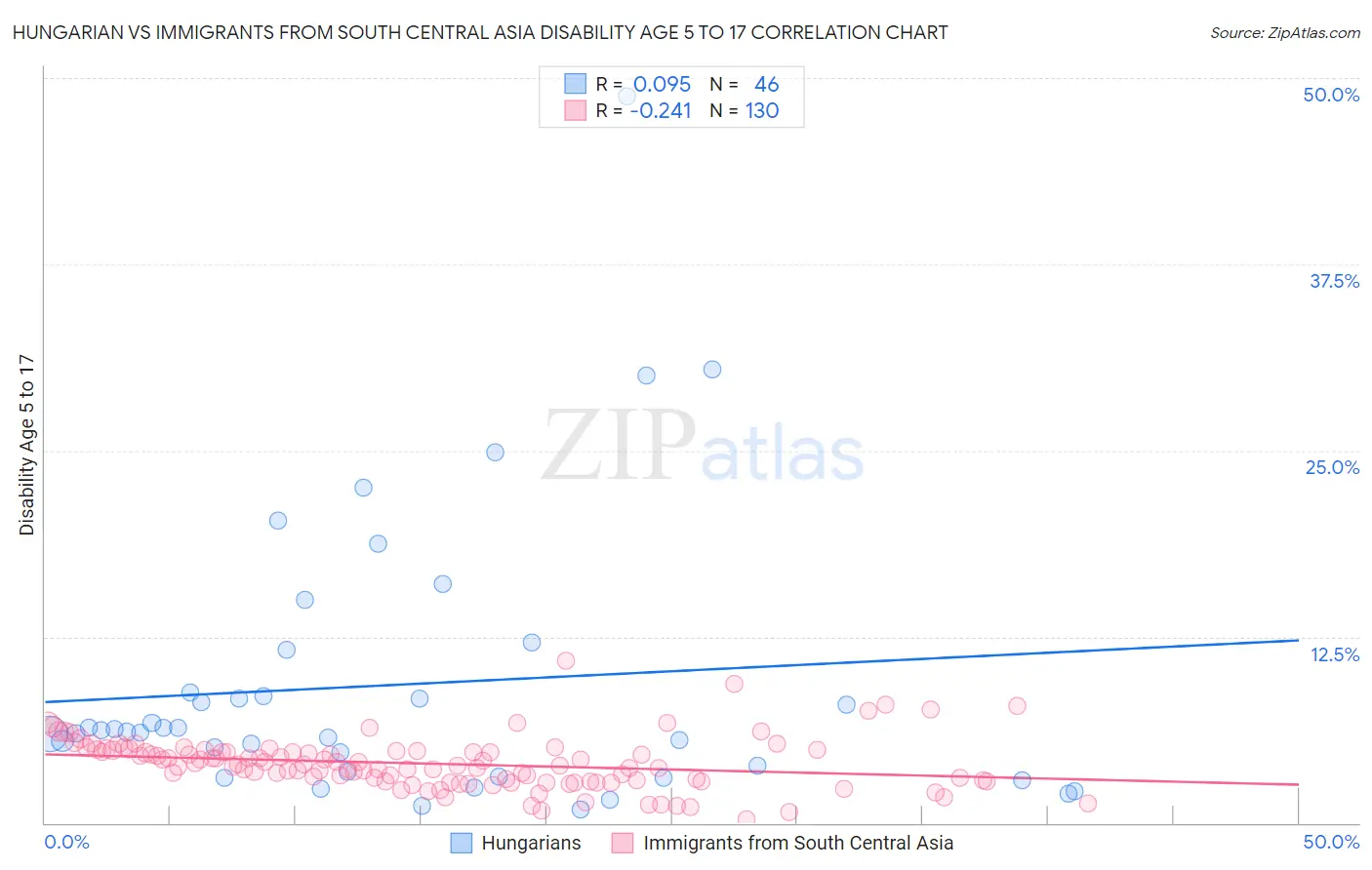 Hungarian vs Immigrants from South Central Asia Disability Age 5 to 17