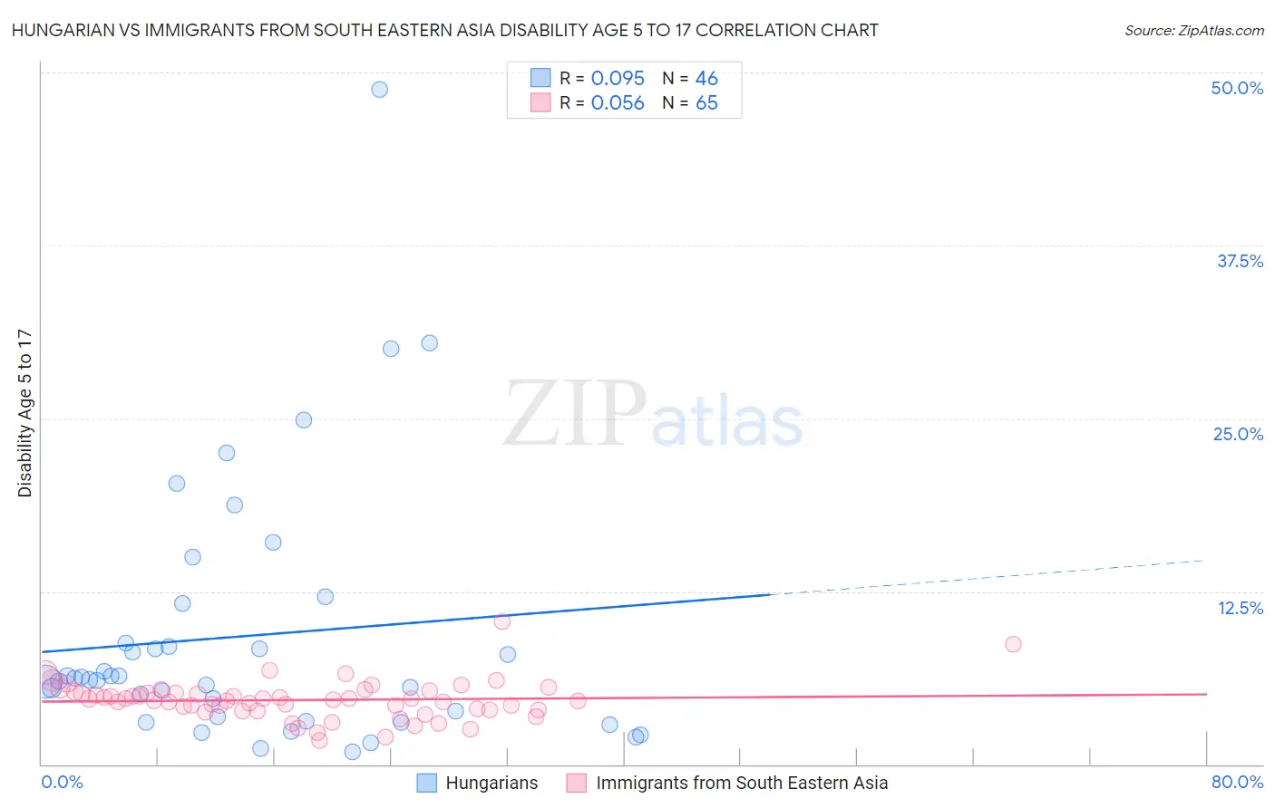 Hungarian vs Immigrants from South Eastern Asia Disability Age 5 to 17
