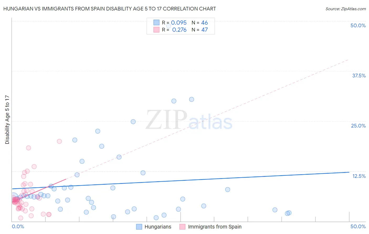 Hungarian vs Immigrants from Spain Disability Age 5 to 17