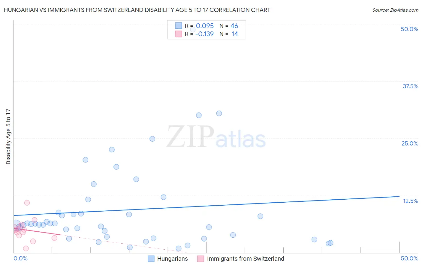 Hungarian vs Immigrants from Switzerland Disability Age 5 to 17