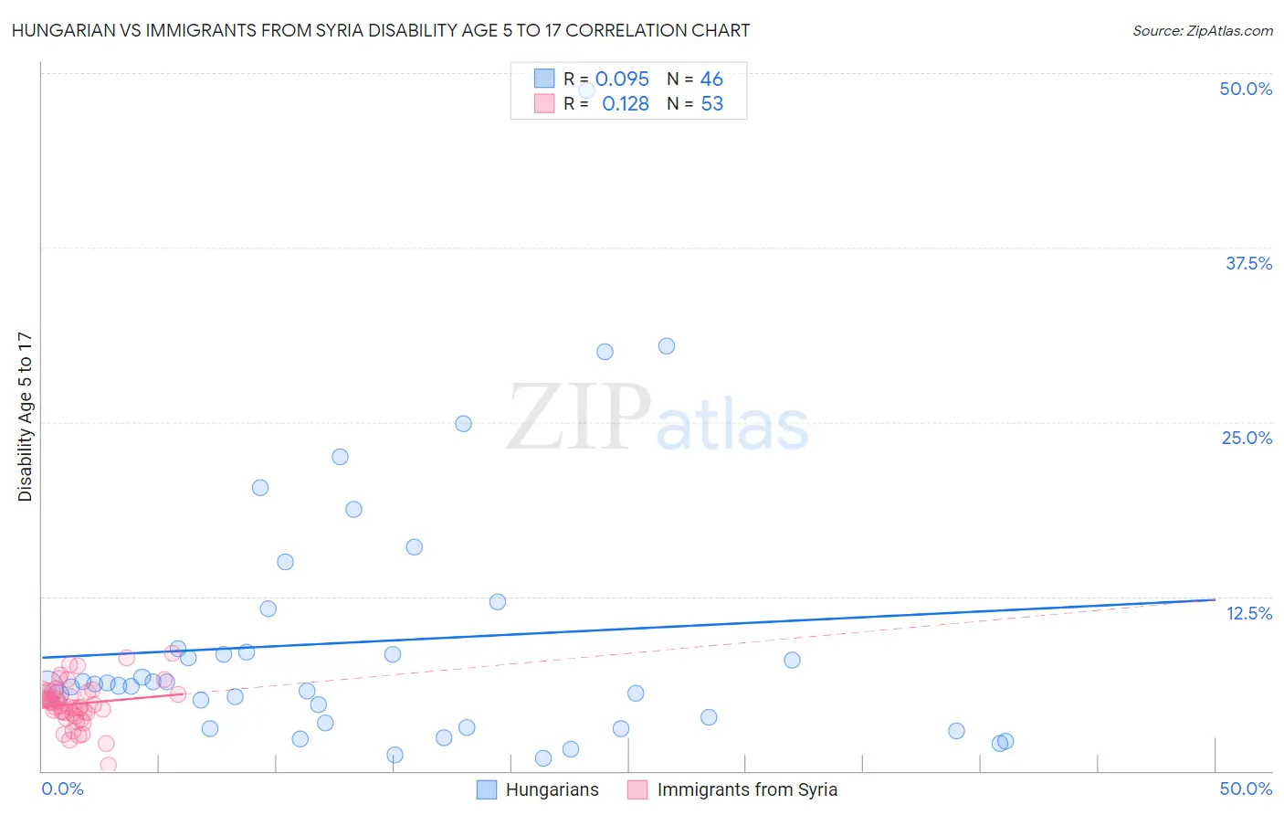 Hungarian vs Immigrants from Syria Disability Age 5 to 17