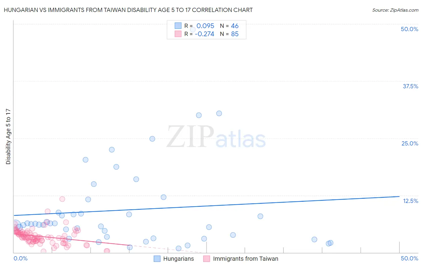 Hungarian vs Immigrants from Taiwan Disability Age 5 to 17