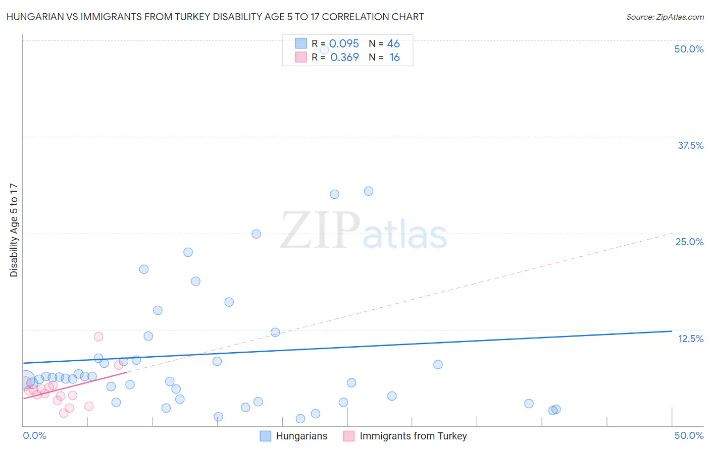 Hungarian vs Immigrants from Turkey Disability Age 5 to 17