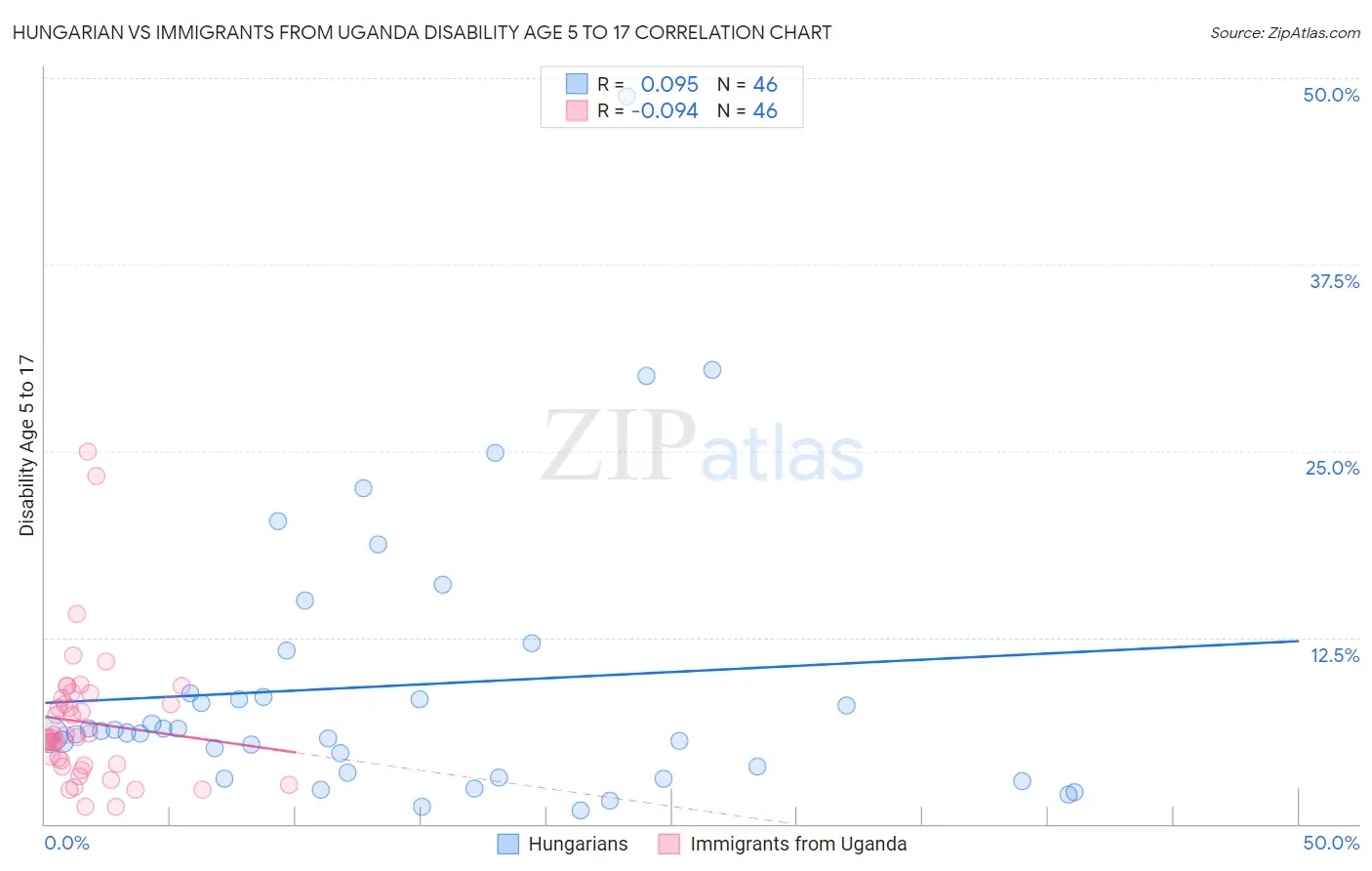 Hungarian vs Immigrants from Uganda Disability Age 5 to 17