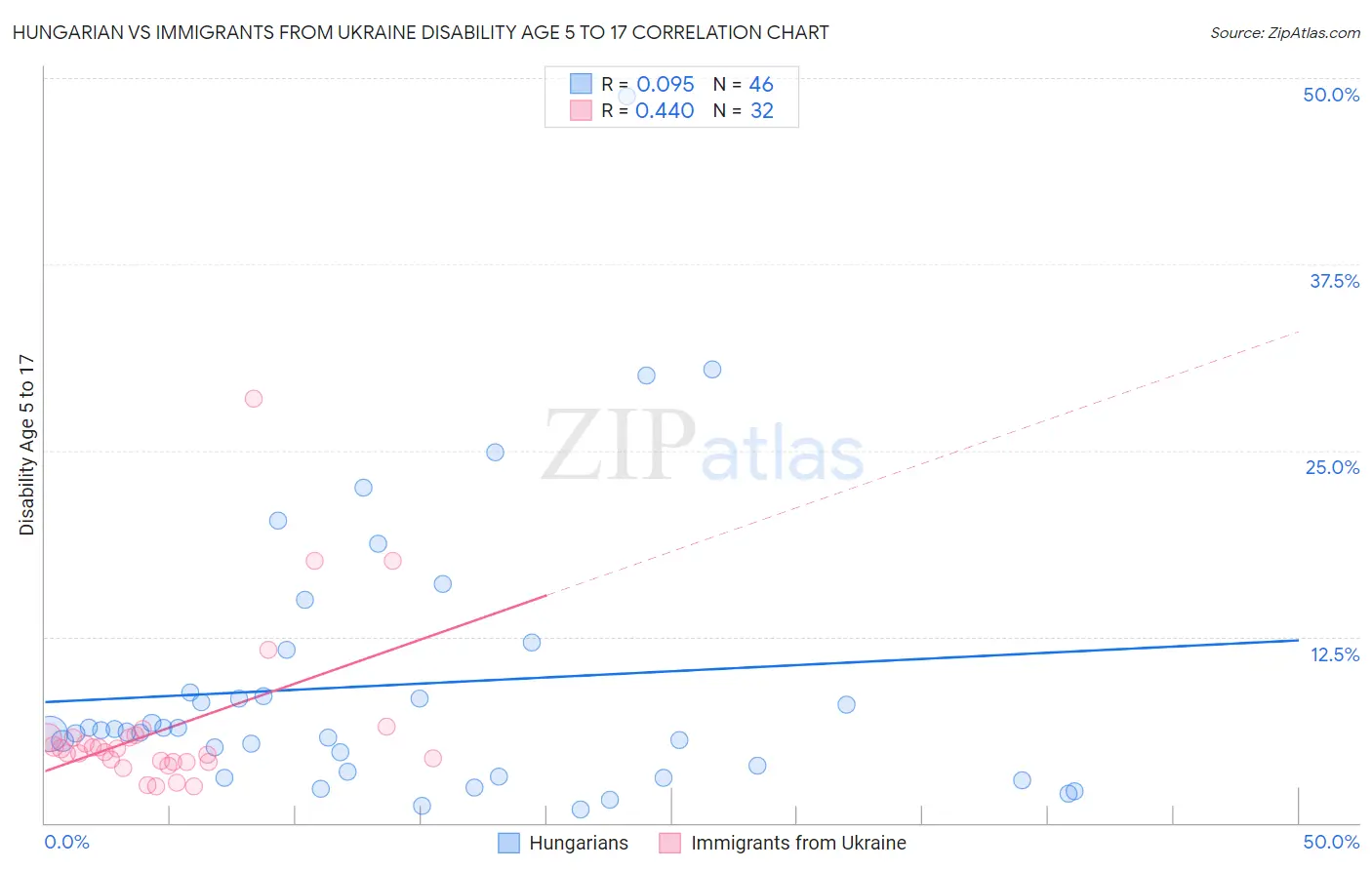 Hungarian vs Immigrants from Ukraine Disability Age 5 to 17