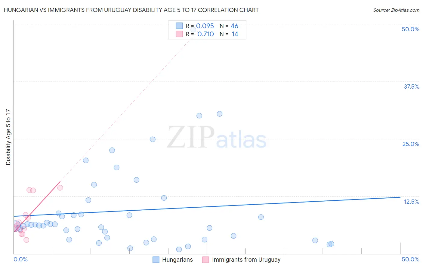 Hungarian vs Immigrants from Uruguay Disability Age 5 to 17