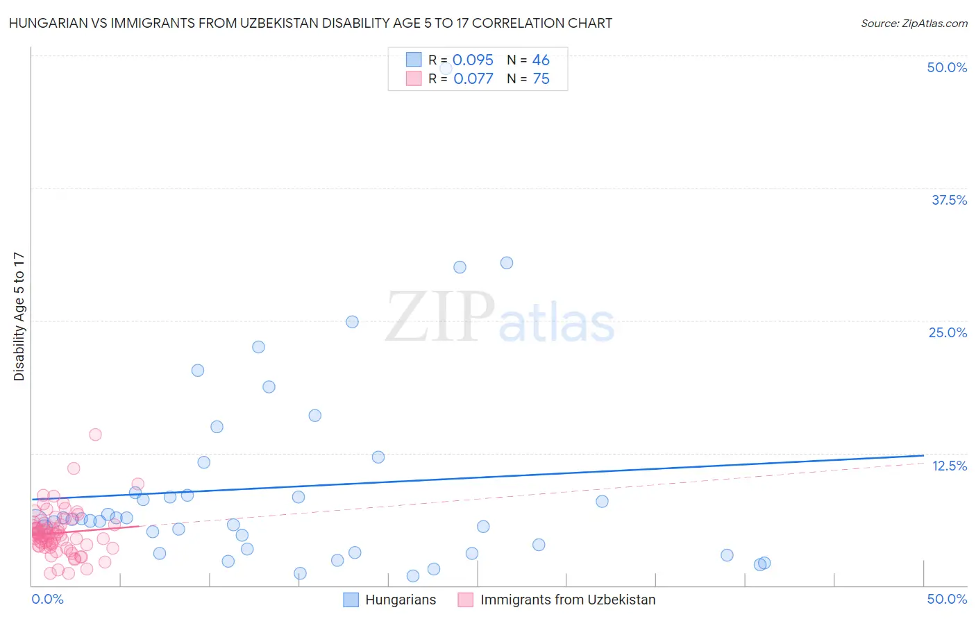 Hungarian vs Immigrants from Uzbekistan Disability Age 5 to 17