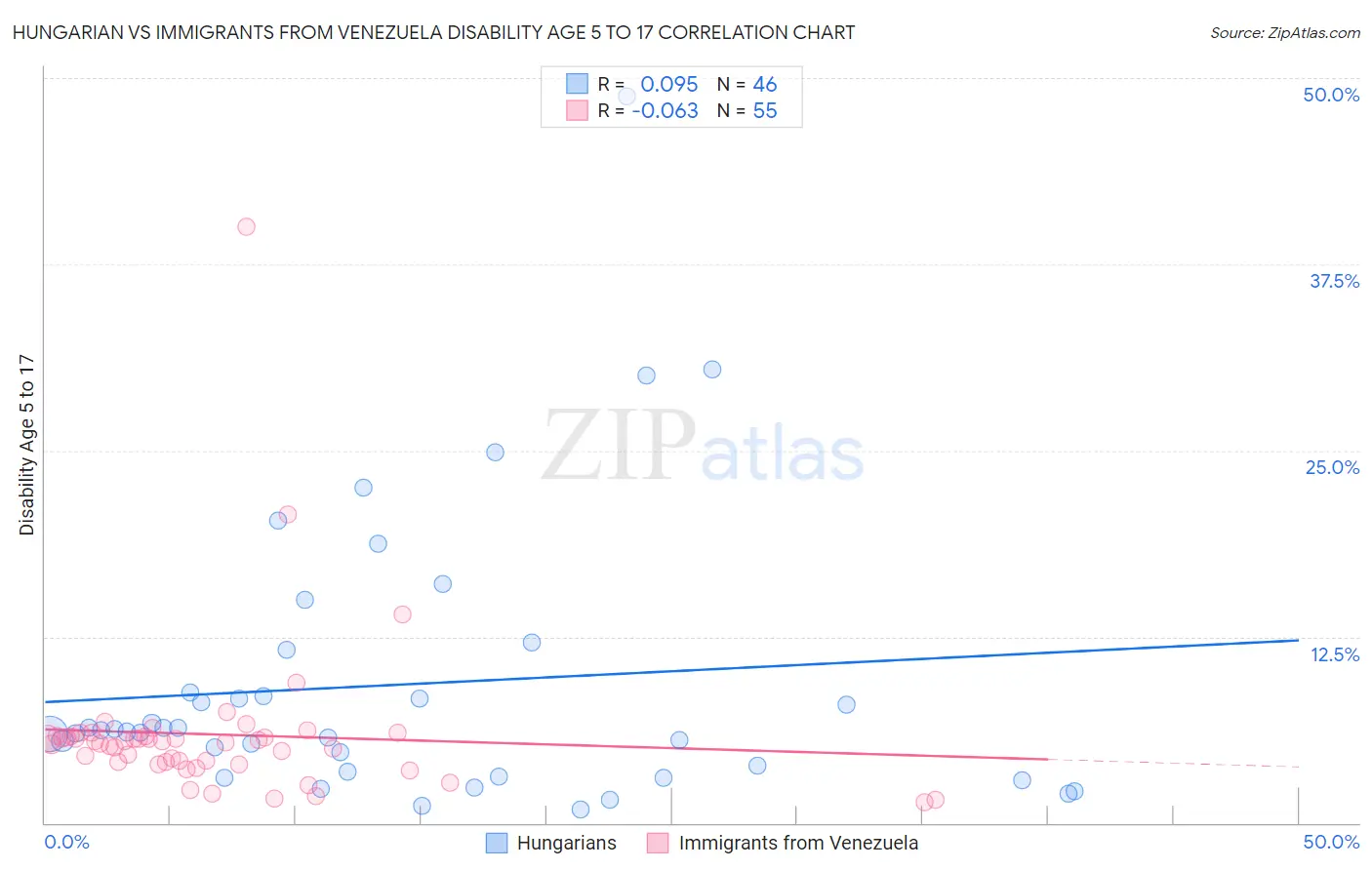 Hungarian vs Immigrants from Venezuela Disability Age 5 to 17