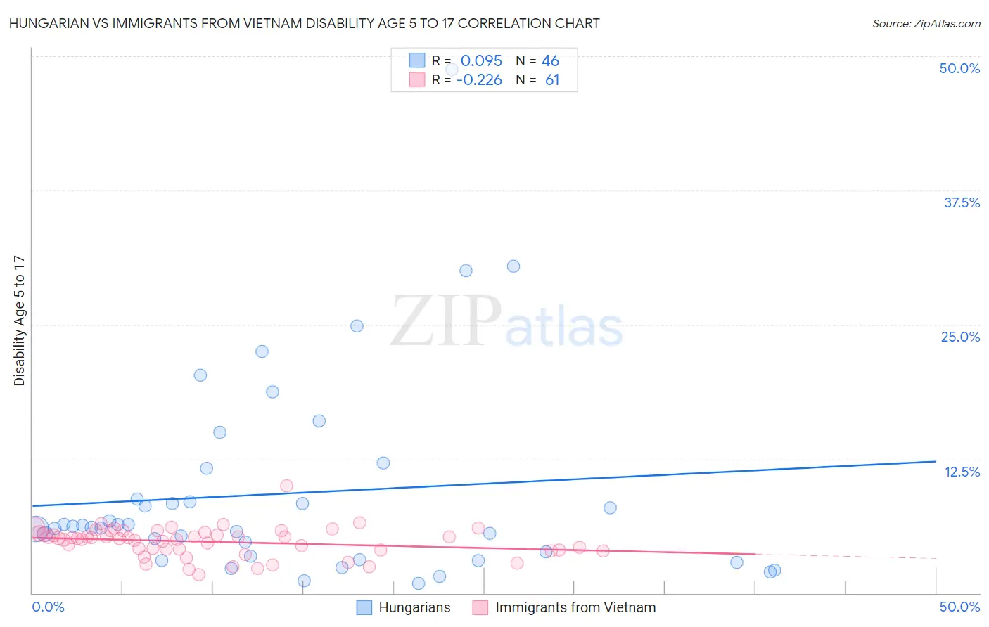 Hungarian vs Immigrants from Vietnam Disability Age 5 to 17