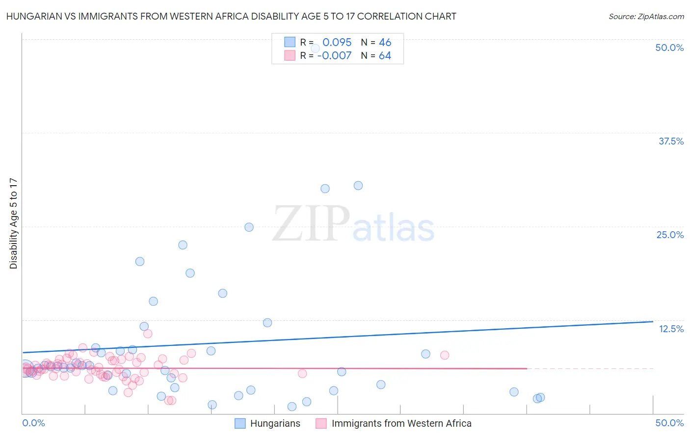 Hungarian vs Immigrants from Western Africa Disability Age 5 to 17