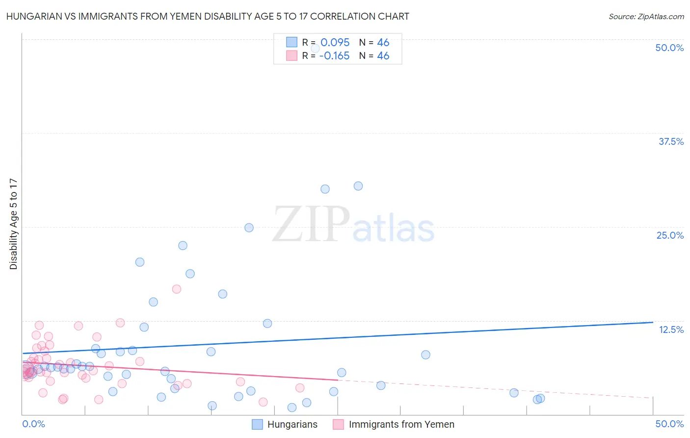 Hungarian vs Immigrants from Yemen Disability Age 5 to 17