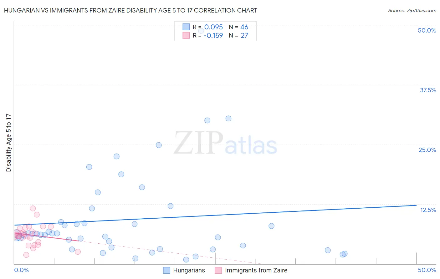 Hungarian vs Immigrants from Zaire Disability Age 5 to 17