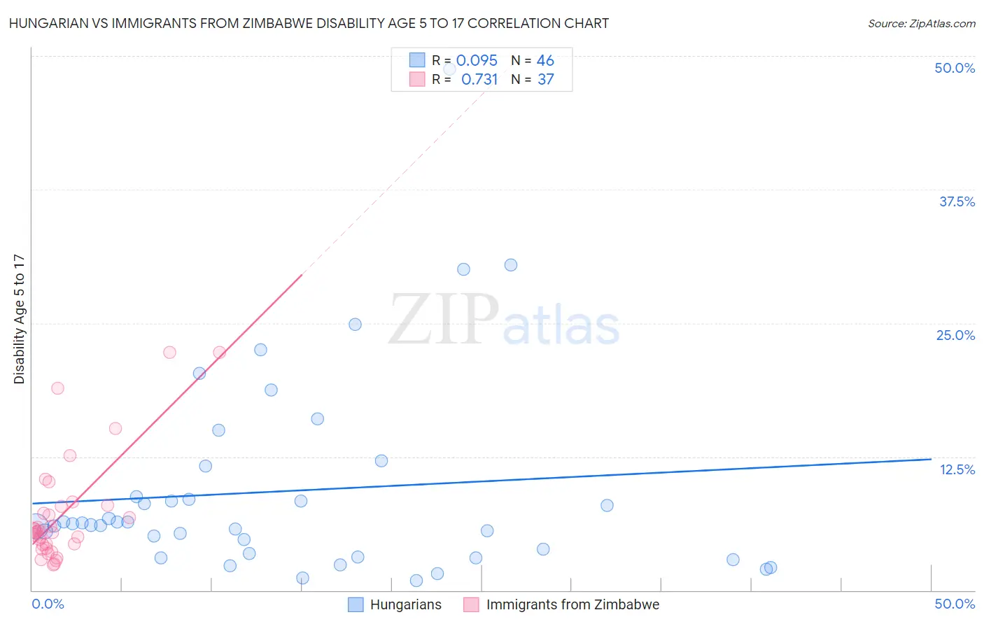 Hungarian vs Immigrants from Zimbabwe Disability Age 5 to 17