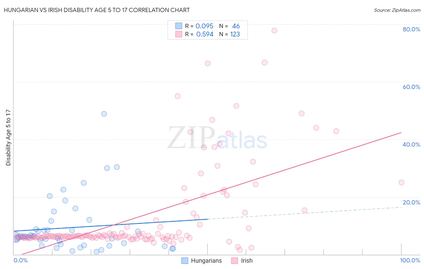 Hungarian vs Irish Disability Age 5 to 17