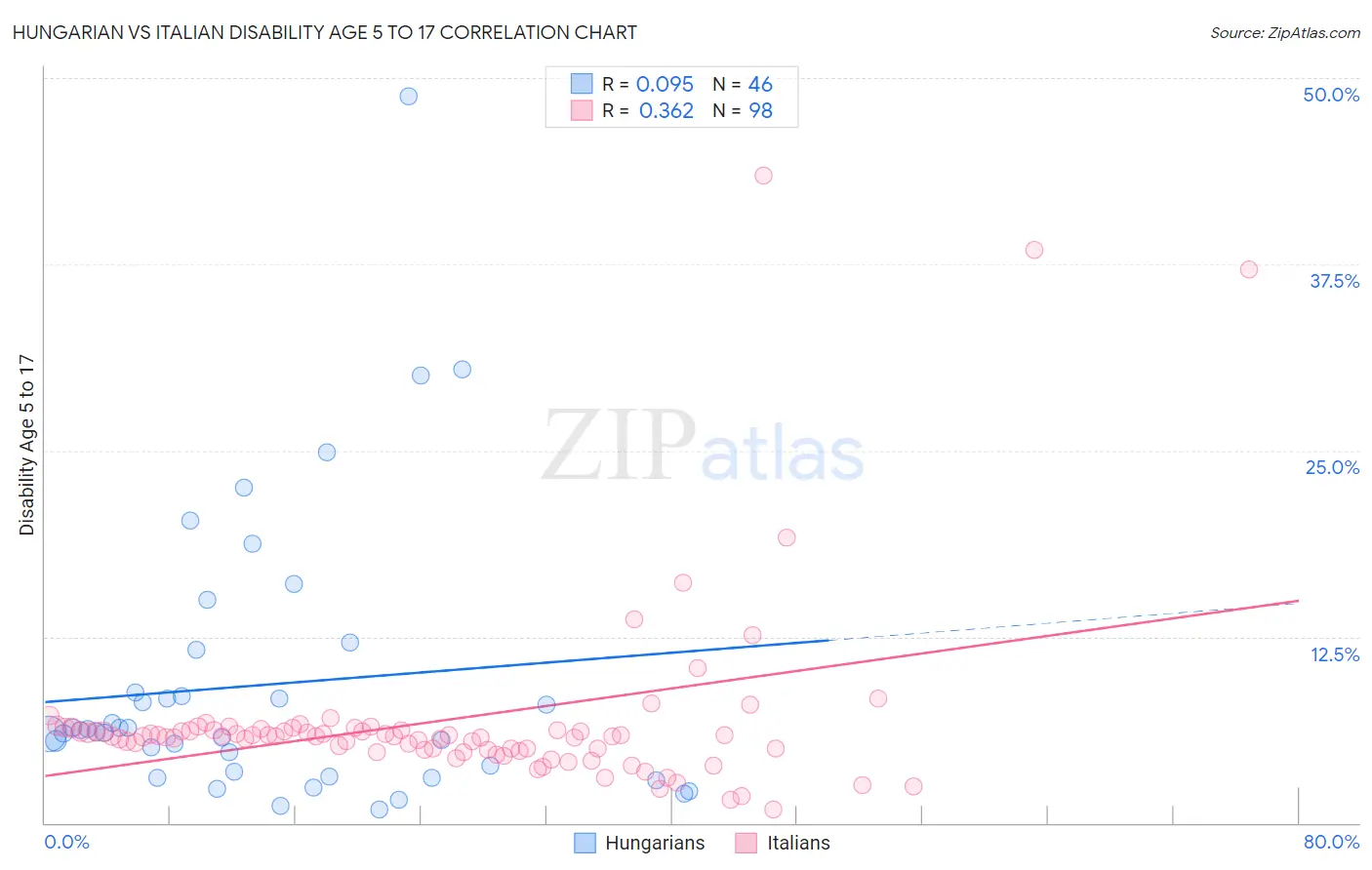 Hungarian vs Italian Disability Age 5 to 17