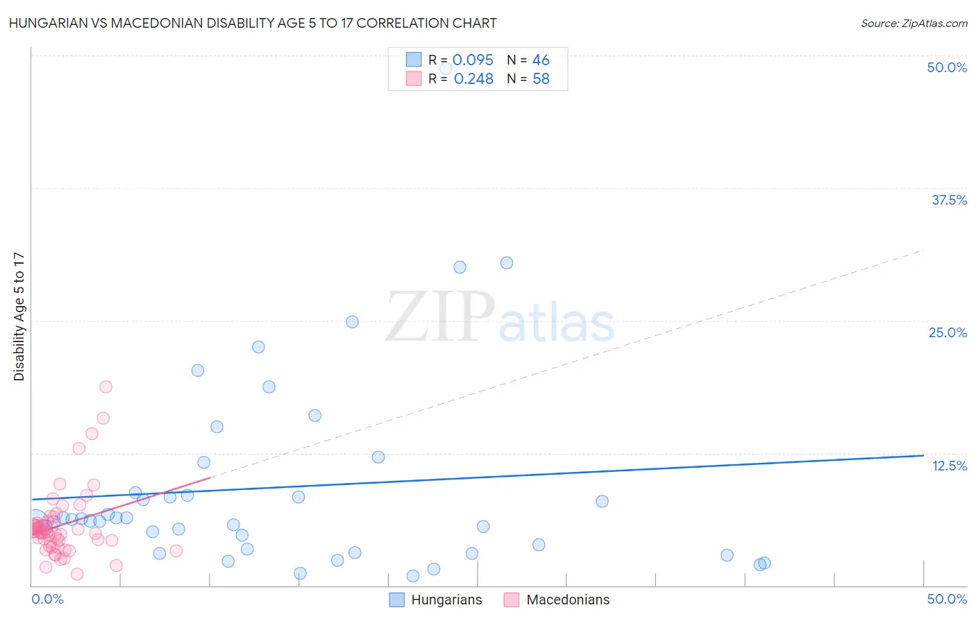 Hungarian vs Macedonian Disability Age 5 to 17