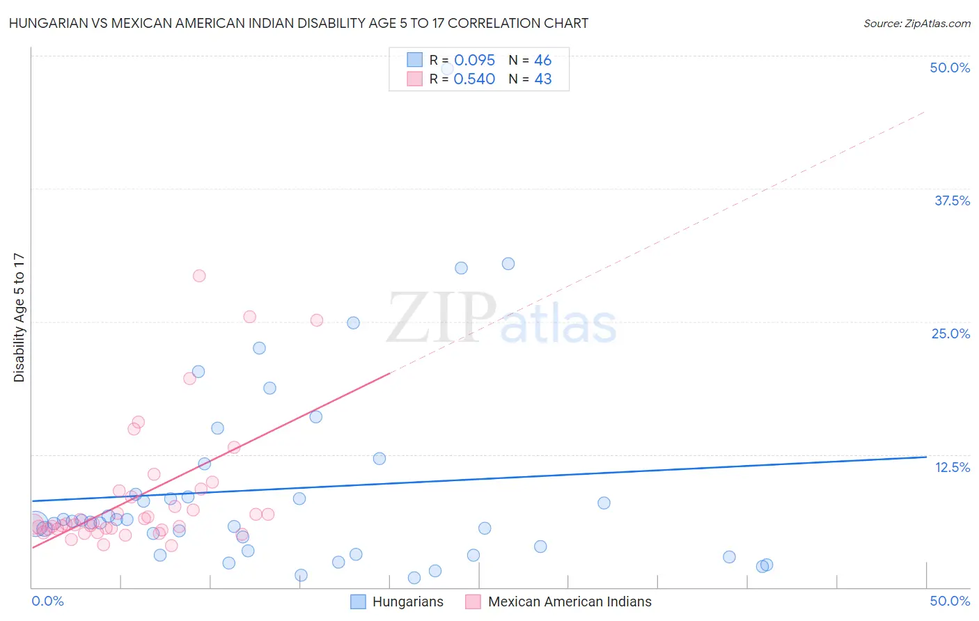 Hungarian vs Mexican American Indian Disability Age 5 to 17