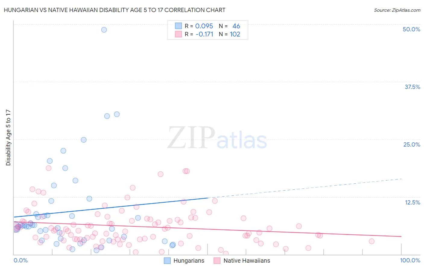 Hungarian vs Native Hawaiian Disability Age 5 to 17