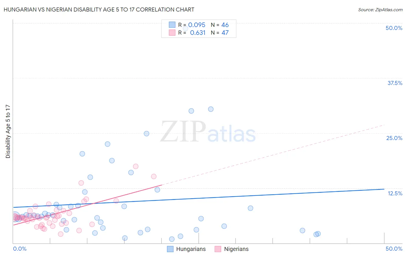 Hungarian vs Nigerian Disability Age 5 to 17
