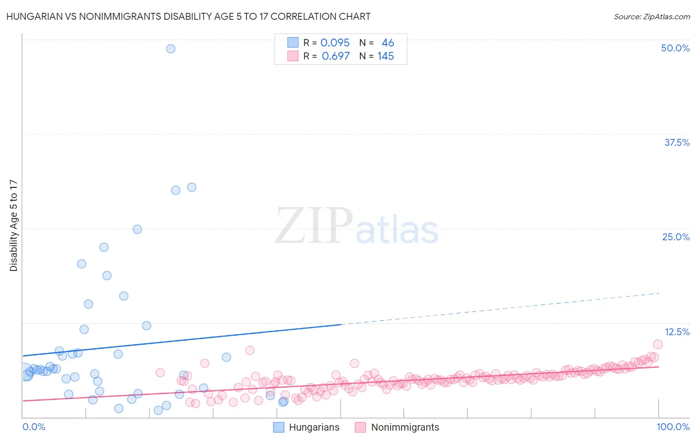 Hungarian vs Nonimmigrants Disability Age 5 to 17