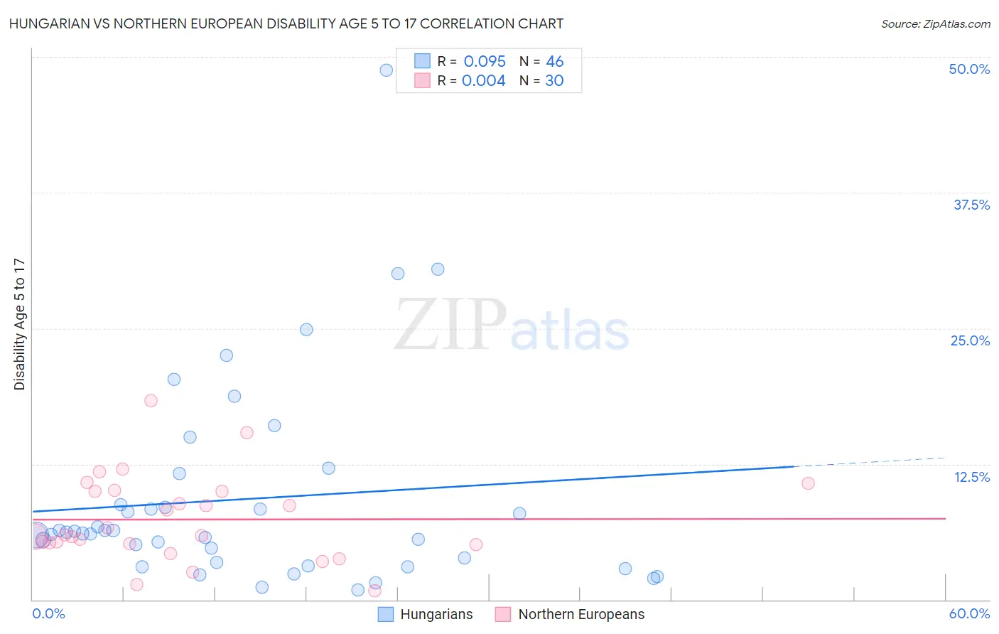 Hungarian vs Northern European Disability Age 5 to 17