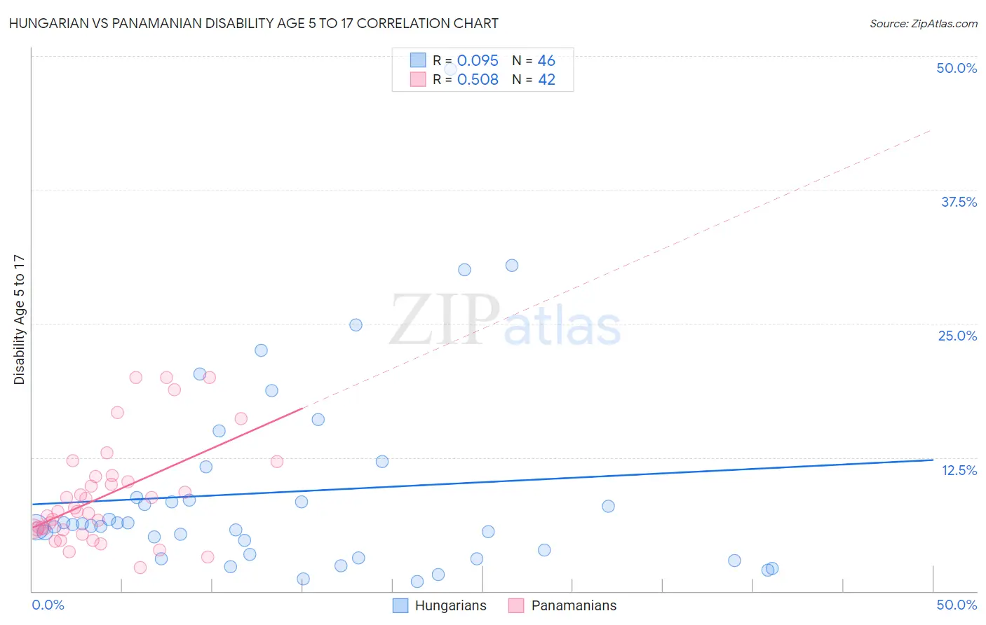 Hungarian vs Panamanian Disability Age 5 to 17