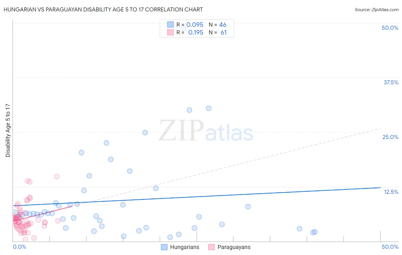 Hungarian vs Paraguayan Disability Age 5 to 17