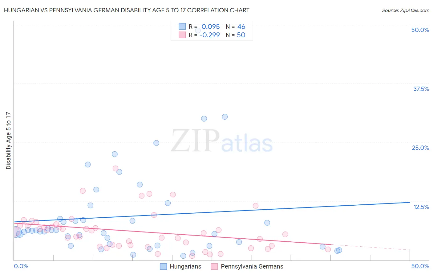 Hungarian vs Pennsylvania German Disability Age 5 to 17