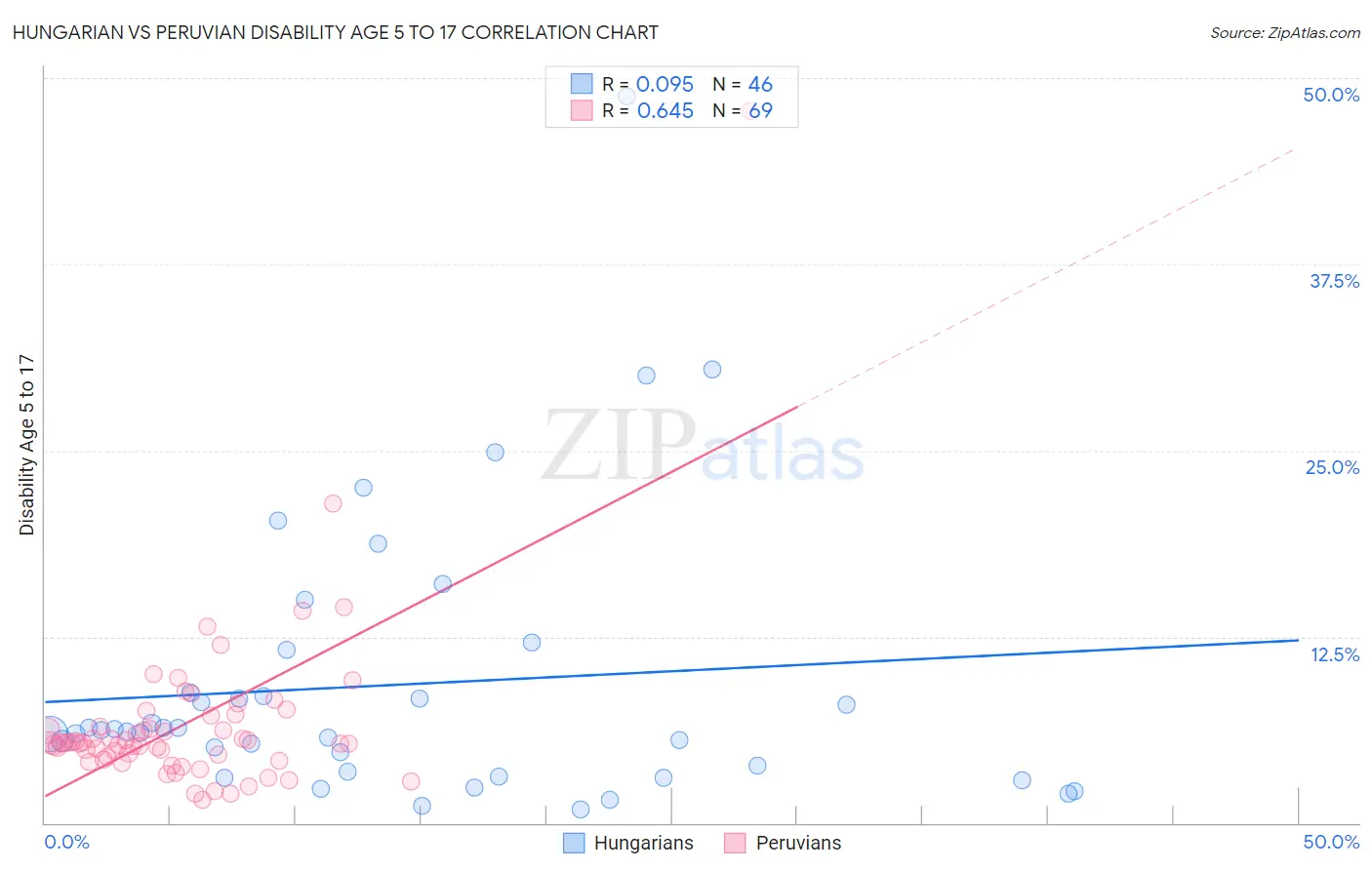 Hungarian vs Peruvian Disability Age 5 to 17