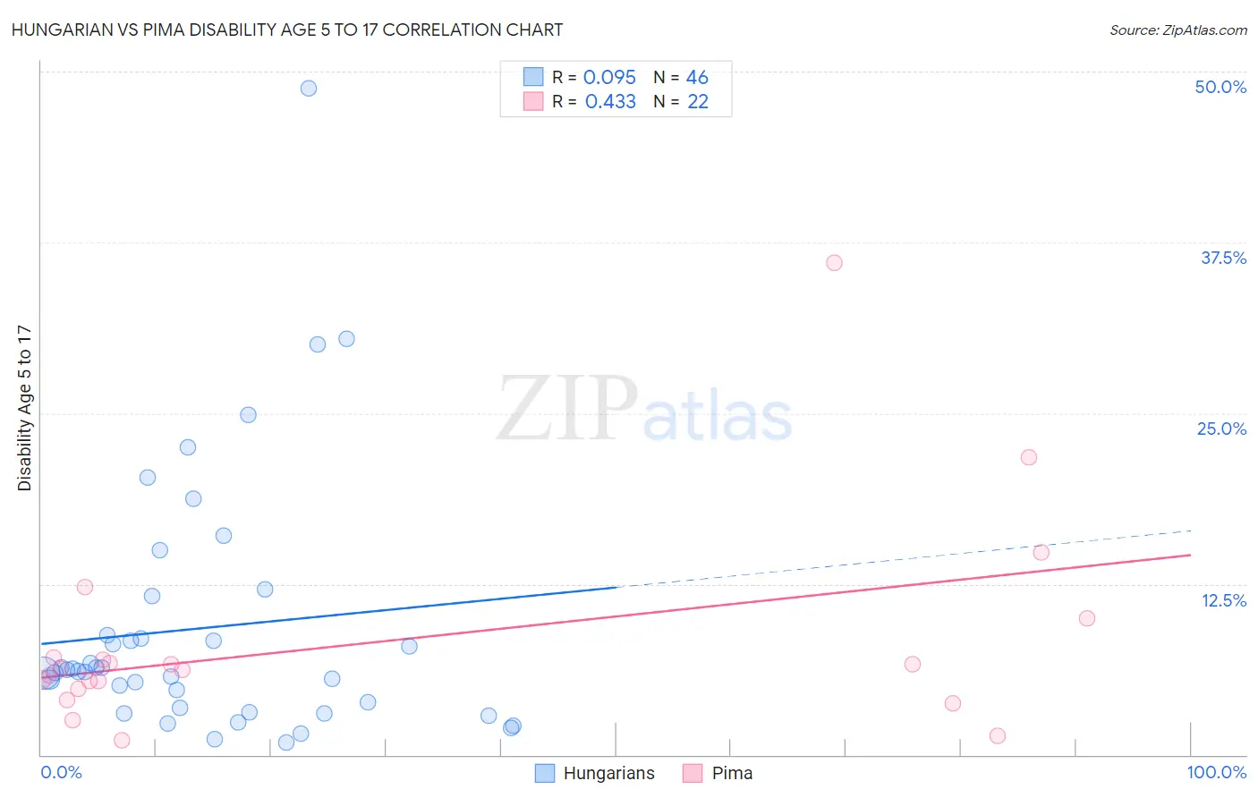 Hungarian vs Pima Disability Age 5 to 17