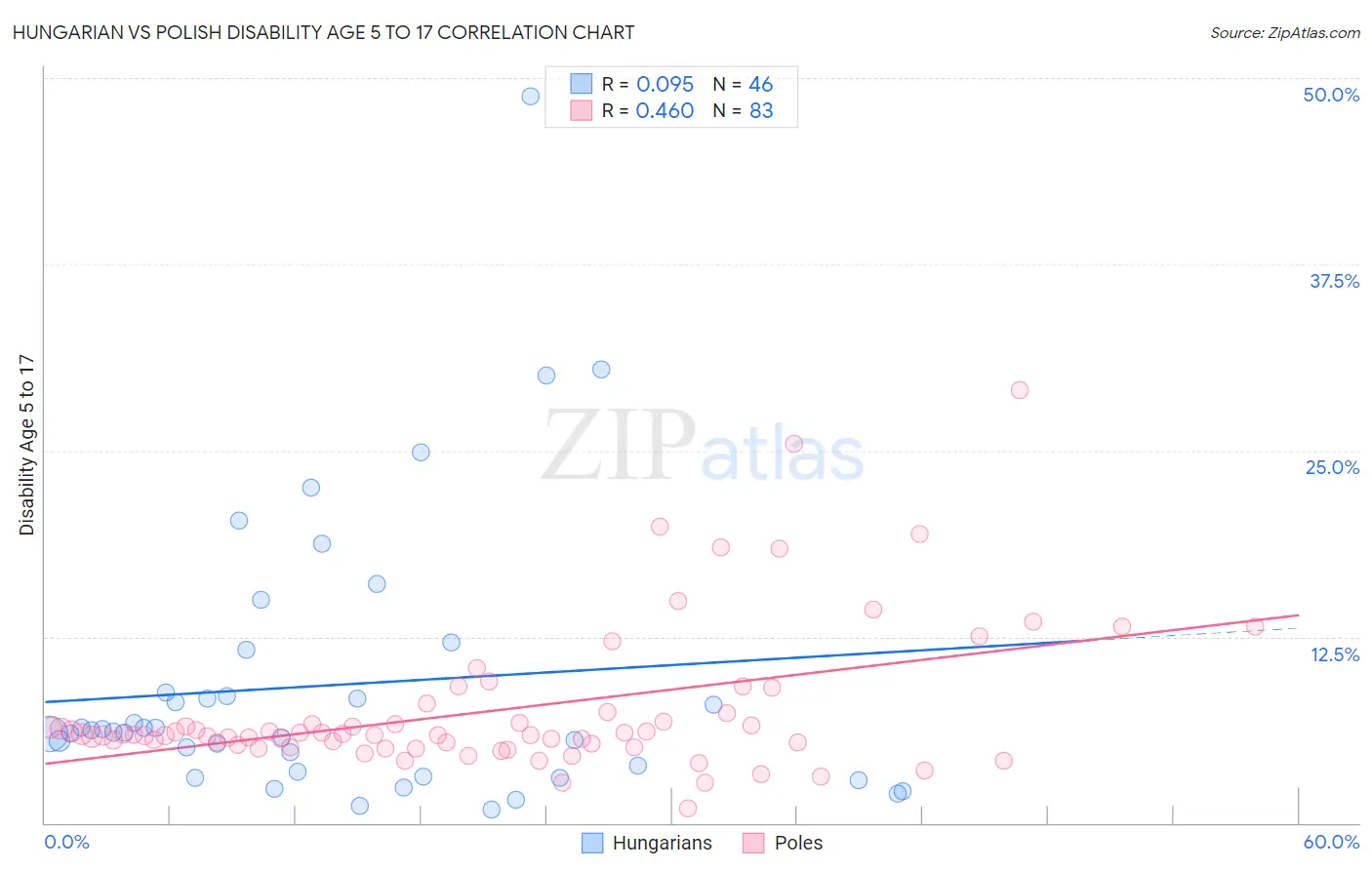 Hungarian vs Polish Disability Age 5 to 17