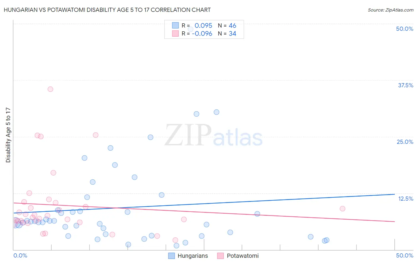 Hungarian vs Potawatomi Disability Age 5 to 17