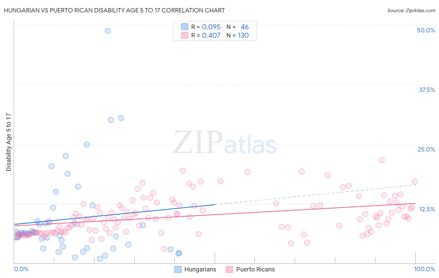 Hungarian vs Puerto Rican Disability Age 5 to 17