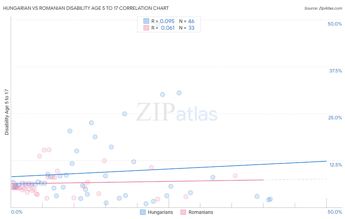 Hungarian vs Romanian Disability Age 5 to 17