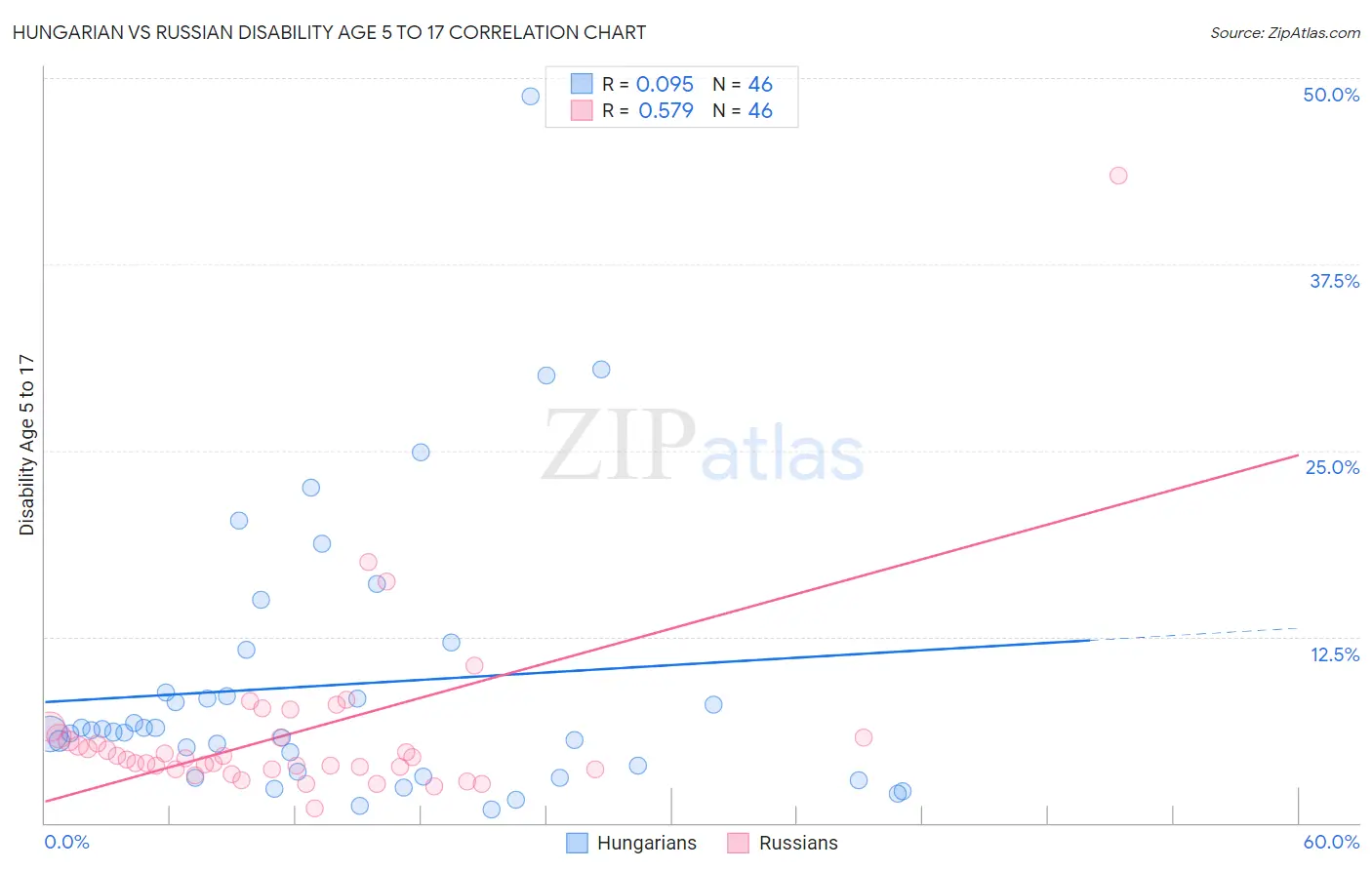 Hungarian vs Russian Disability Age 5 to 17