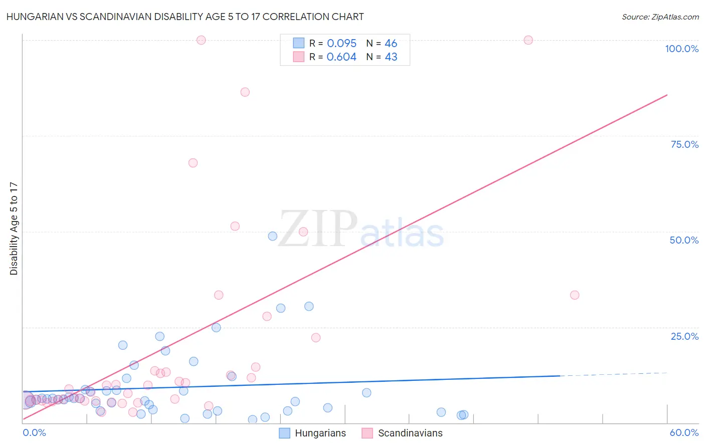 Hungarian vs Scandinavian Disability Age 5 to 17