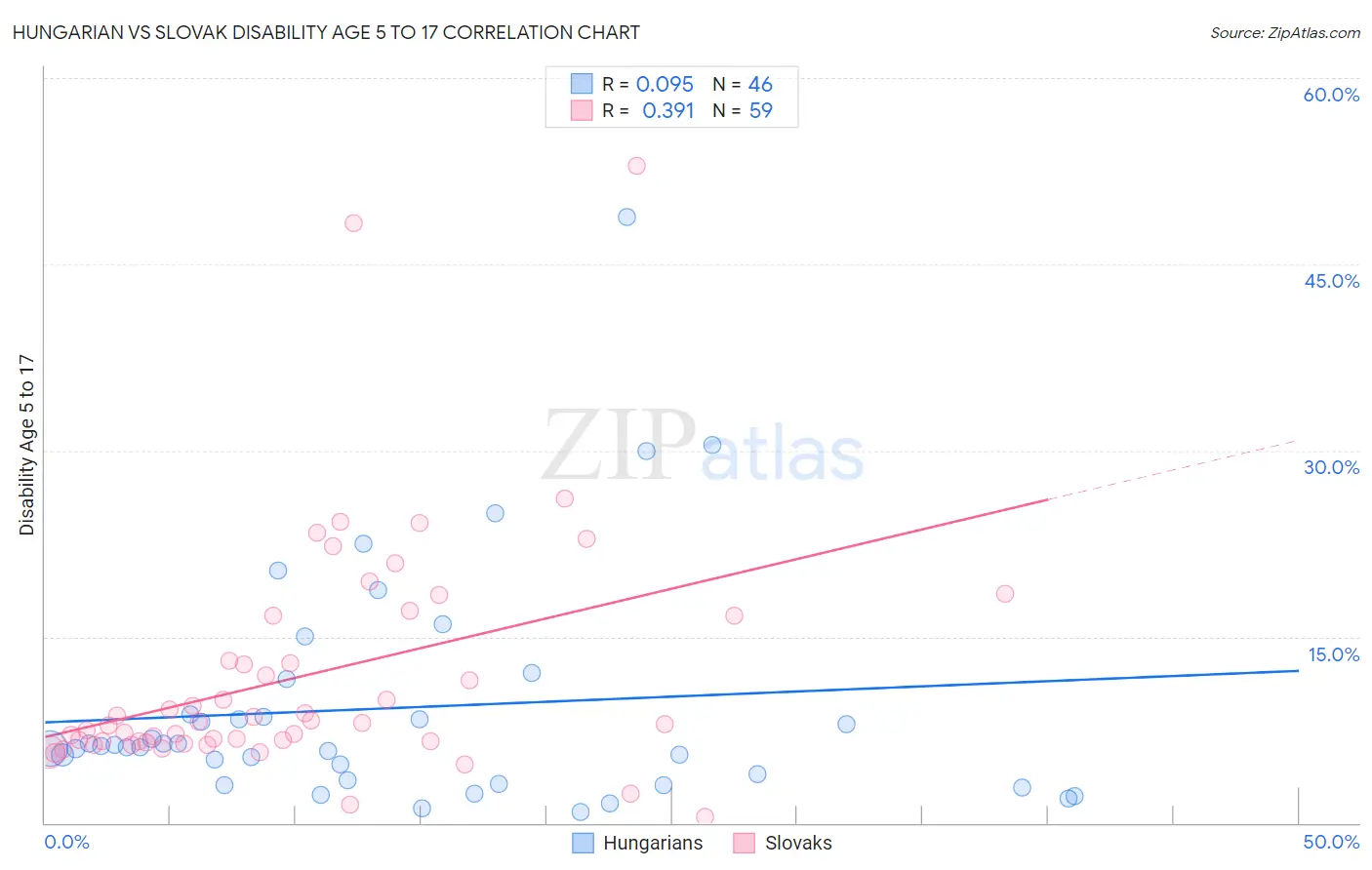 Hungarian vs Slovak Disability Age 5 to 17