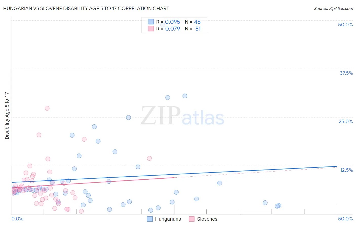 Hungarian vs Slovene Disability Age 5 to 17